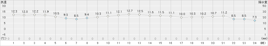 勝浦(>2024年12月07日)のアメダスグラフ