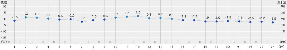 東御(>2024年12月07日)のアメダスグラフ