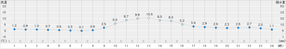 古関(>2024年12月07日)のアメダスグラフ