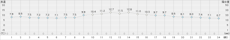 蒲郡(>2024年12月07日)のアメダスグラフ