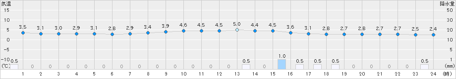 宮地(>2024年12月07日)のアメダスグラフ