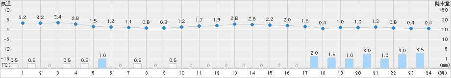 下関(>2024年12月07日)のアメダスグラフ