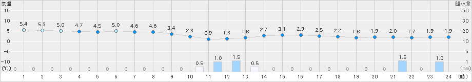 新潟(>2024年12月07日)のアメダスグラフ