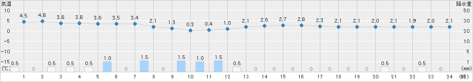 新津(>2024年12月07日)のアメダスグラフ