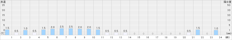 赤谷(>2024年12月07日)のアメダスグラフ