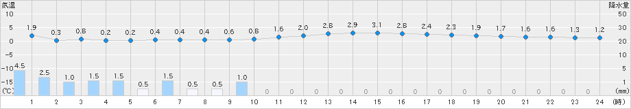 小出(>2024年12月07日)のアメダスグラフ