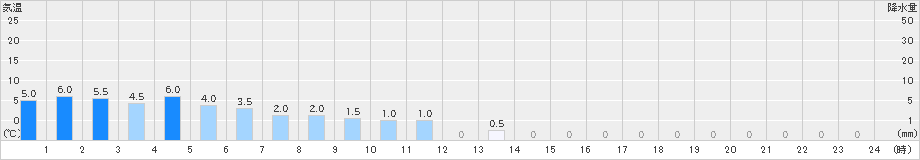 筒方(>2024年12月07日)のアメダスグラフ