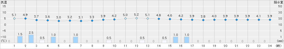 氷見(>2024年12月07日)のアメダスグラフ