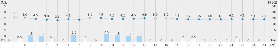 伏木(>2024年12月07日)のアメダスグラフ