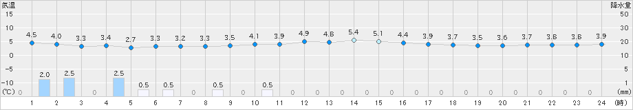 七尾(>2024年12月07日)のアメダスグラフ