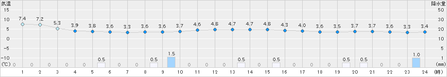 かほく(>2024年12月07日)のアメダスグラフ