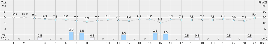 越廼(>2024年12月07日)のアメダスグラフ