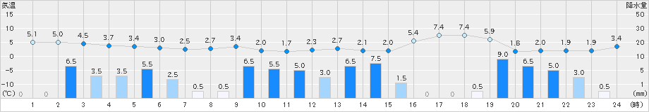 今庄(>2024年12月07日)のアメダスグラフ