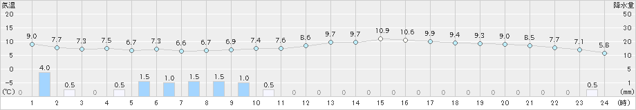 美浜(>2024年12月07日)のアメダスグラフ