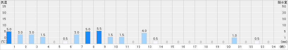 柳ケ瀬(>2024年12月07日)のアメダスグラフ