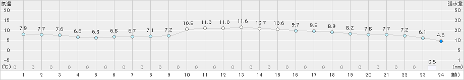 今津(>2024年12月07日)のアメダスグラフ