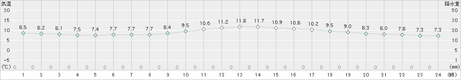 大津(>2024年12月07日)のアメダスグラフ