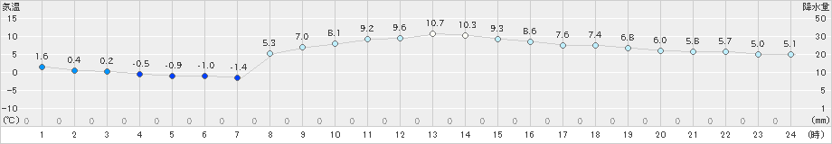 信楽(>2024年12月07日)のアメダスグラフ