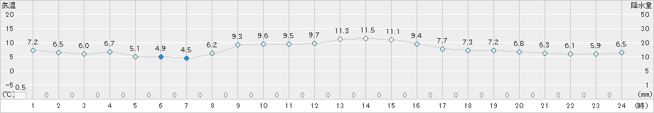 豊岡(>2024年12月07日)のアメダスグラフ