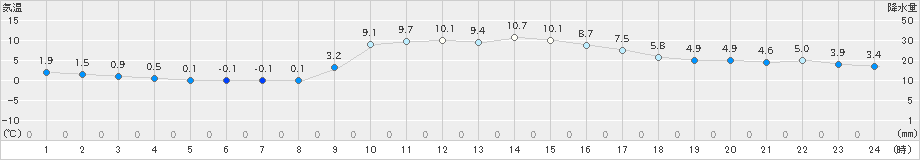 一宮(>2024年12月07日)のアメダスグラフ