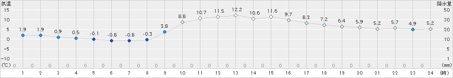 西脇(>2024年12月07日)のアメダスグラフ