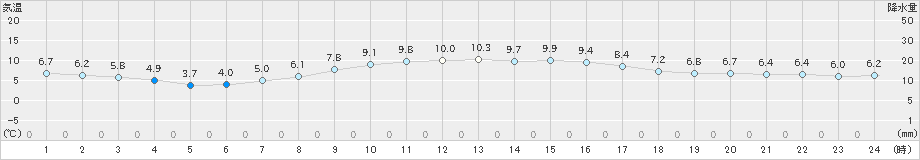 三木(>2024年12月07日)のアメダスグラフ