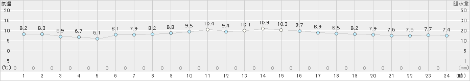 家島(>2024年12月07日)のアメダスグラフ