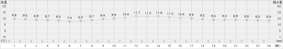 川辺(>2024年12月07日)のアメダスグラフ