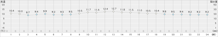 南紀白浜(>2024年12月07日)のアメダスグラフ