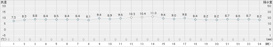 青谷(>2024年12月07日)のアメダスグラフ