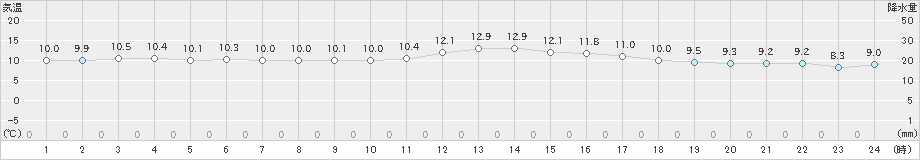 蒲生田(>2024年12月07日)のアメダスグラフ