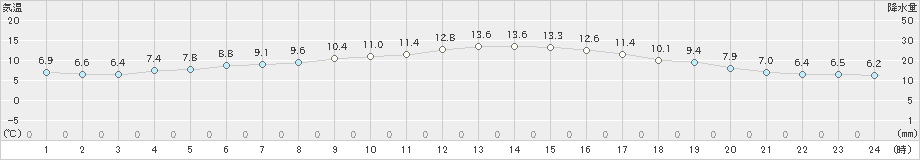 日和佐(>2024年12月07日)のアメダスグラフ