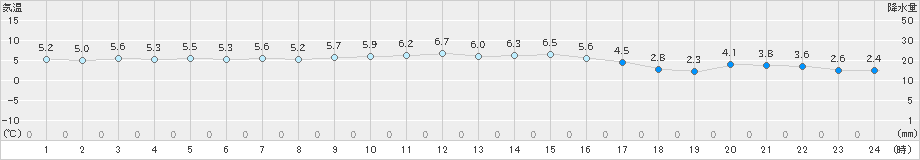 久万(>2024年12月07日)のアメダスグラフ