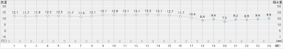 清水(>2024年12月07日)のアメダスグラフ