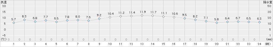 白石(>2024年12月07日)のアメダスグラフ