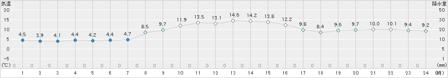 高鍋(>2024年12月07日)のアメダスグラフ