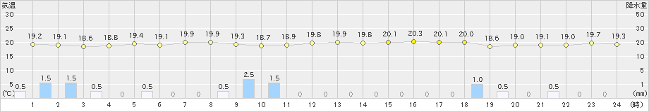 伊是名(>2024年12月07日)のアメダスグラフ