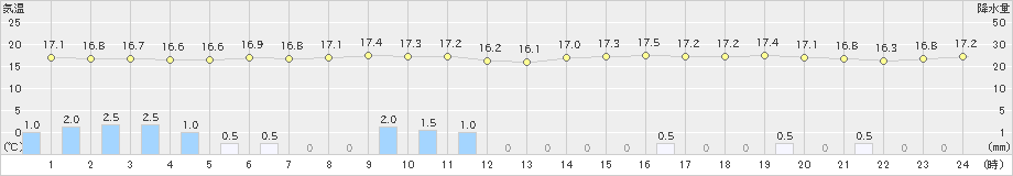 奥(>2024年12月07日)のアメダスグラフ