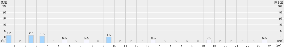 読谷(>2024年12月07日)のアメダスグラフ