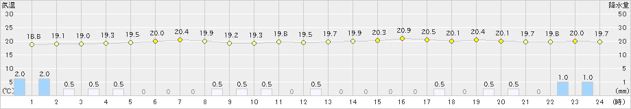 北原(>2024年12月07日)のアメダスグラフ