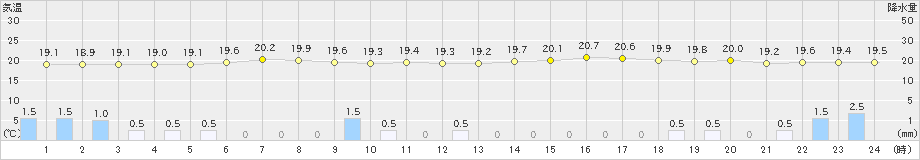 久米島(>2024年12月07日)のアメダスグラフ