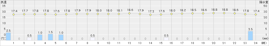 渡嘉敷(>2024年12月07日)のアメダスグラフ