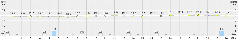 安次嶺(>2024年12月07日)のアメダスグラフ