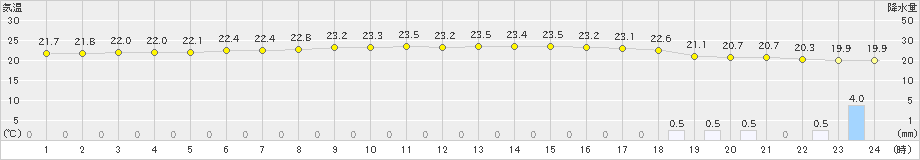 旧東(>2024年12月07日)のアメダスグラフ