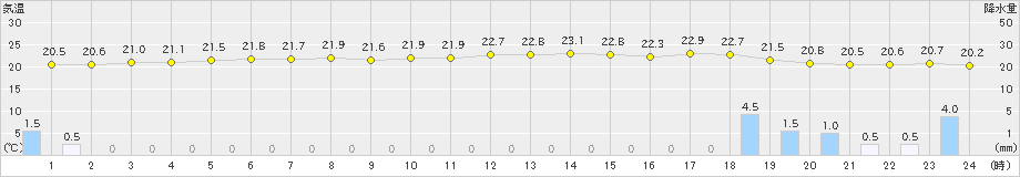 宮古島(>2024年12月07日)のアメダスグラフ