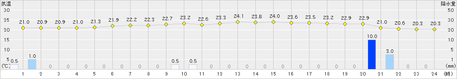 仲筋(>2024年12月07日)のアメダスグラフ