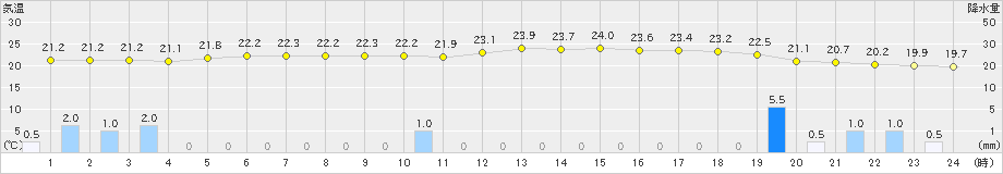 伊原間(>2024年12月07日)のアメダスグラフ