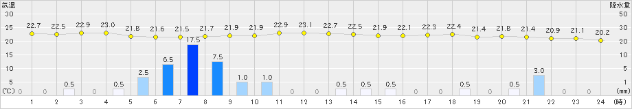 所野(>2024年12月07日)のアメダスグラフ