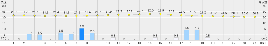 西表島(>2024年12月07日)のアメダスグラフ