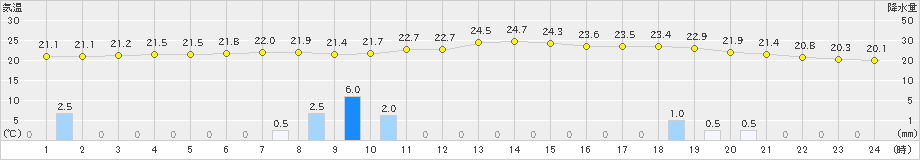 石垣島(>2024年12月07日)のアメダスグラフ